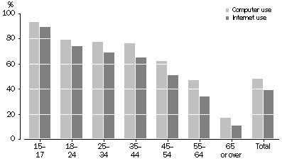 Graph: Use of Computers or the Internet by persons with a disability, by age group – 2003