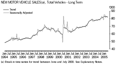 Graph: New Motor Vehicle Sales, Total Vehicles - Long  Term