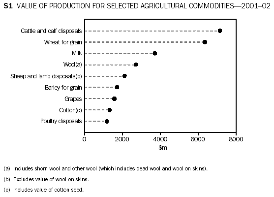 Graph showing value of production for selected agricultural commodities, 2002