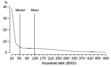 Line graph: distribution of household debt