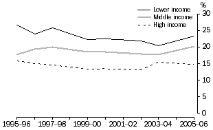Line graph: lower income, middle income and high income groups from 1995-96 to 2005-06