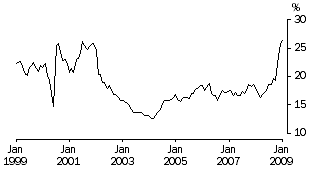Line graph: first home buyer finance commitments as a proportion of dwellings financed for owner occupation, January 1999 to January 2009