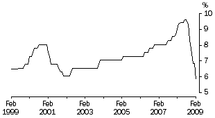 Line graph: interest rates - banks' standard variable rate, February 1999 to February 2009