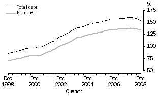Line graph: total debt and housing, December quarter 1998 to December quarter 2008
