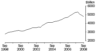 Line graph: household net worth, September 1998 to September 2008