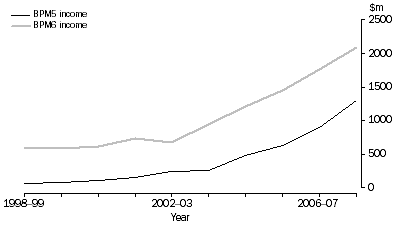 Graph: Figure 2 - Foreign liabilities, income on a BPM5 and BPM6 basis—1998–99 to 2007–08