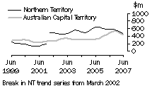 Graph: Construction work done, Chain volume measures, trend estimates, Northern TerritoryAustralian Capital Territory