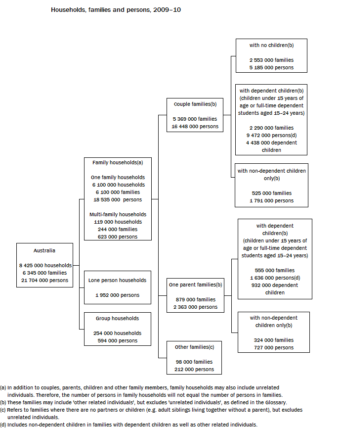 Diagram: FAMILIES