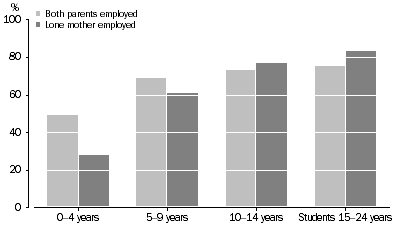 Graph: FAMILIES WITH DEPENDENT CHILDREN, Whether parent(s) employed by age of youngest dependent child