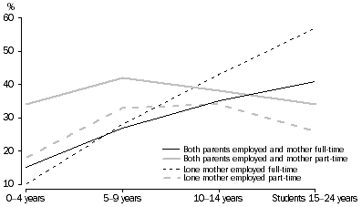 Graph: FAMILIES WITH DEPENDENT CHILDREN, Whether mother employed full-time or part-time