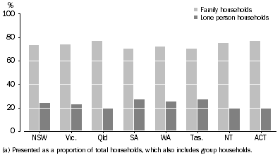 Graph: HOUSEHOLD COMPOSITION BY STATE/TERRITORY(a)