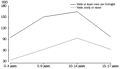 Graph: CHILDREN SEEING NATURAL PARENT LIVING ELSEWHERE, Frequency of visits by age of child