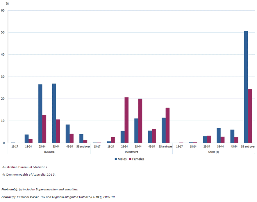 Bar chart showing proportion of Own unincoporated business, Investment and Other Income of Family migrants by age group and sex