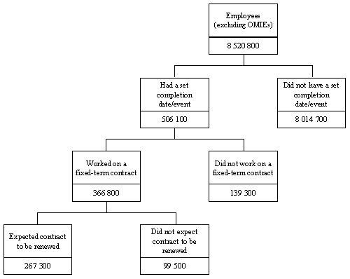 Diagram: Employees (excluding OMIEs)