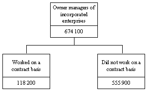 Diagram: Owner managers of incorporated enterprises