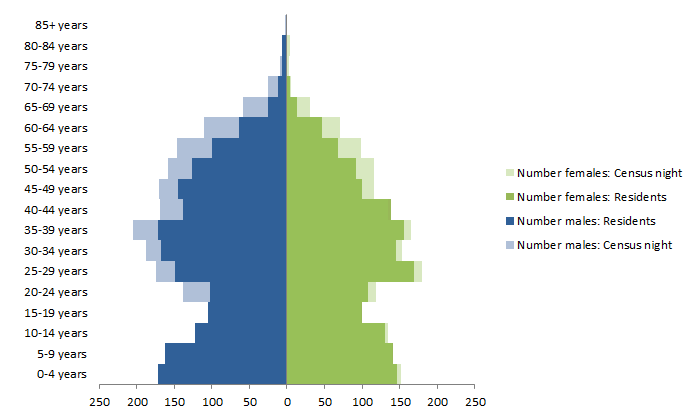 Chart: Census Night and Usual Resident populations, by Age and Sex, Weipa, Queensland, 2011