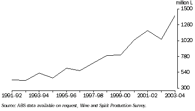 Graph: BEVERAGE WINE PRODUCTION
