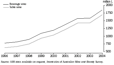 Graph: INVENTORIES OF AUSTRALIAN WINE—At 30 June