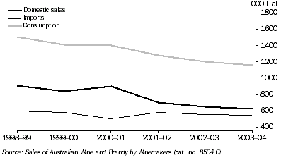 Graph: DOMESTIC SALES, IMPORTS AND CONSUMPTION OF BRANDY