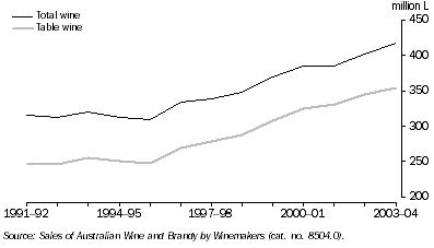 Graph: DOMESTIC SALES OF AUSTRALIAN WINE BY WINEMAKERS