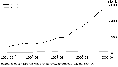 Graph: EXPORTS OF AUSTRALIAN WINE AND IMPORTS OF WINE