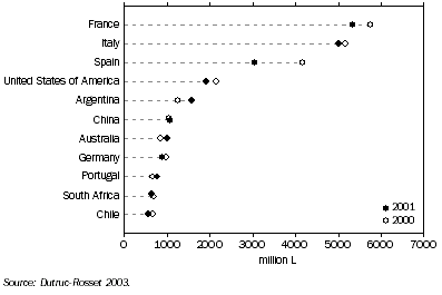 Graph: PRODUCTION OF WINE, Principal countries