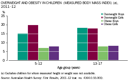 Graph: Overweight and obesity in male and female children (based on measured Body Mass Index), 2011-12