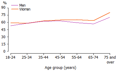 Graph-1.1 Proportion of people who did not meet the physical activity guidelines, by age and sex