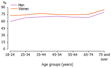 Graph-1.3 Proportion of people who were sedentary or had low exercise levels, by age and sex
