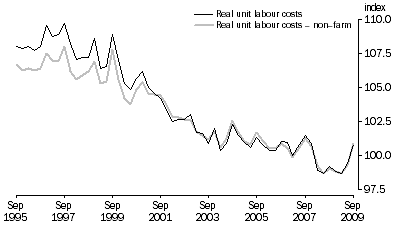 Graph: REAL UNIT LABOUR COSTS: Trend—(2007–08 = 100.0)