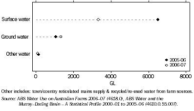 Graph: 3.21 Sources Of Agricultural Water, Murray-Darling Basin—^2005–06 to 2006–07