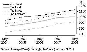 Graph: Average Weekly Total Earnings, Full-time adults: trend