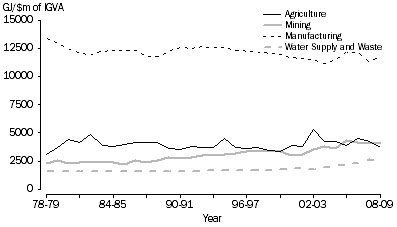 Graph: ENERGY INTENSITY, Agriculture, Mining, Manufacturing & Water Supply and Waste, 1978-79 to 2008-09