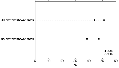 Graph: Low flow shower heads, Perth—2006 and 2009