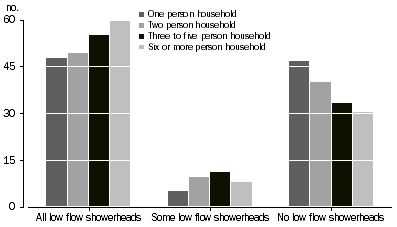 Graph: All dwellings, Low flow shower heads—Household size