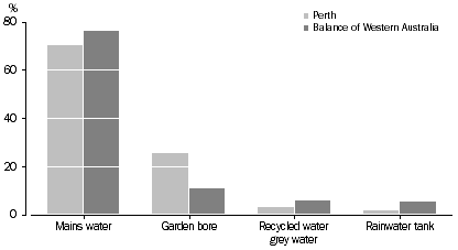 Graph: Dwellings with gardens and/or lawns, Sources of water for watering—Region