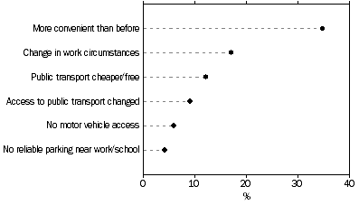 Graph: Increased public transport use, Reasons for increase