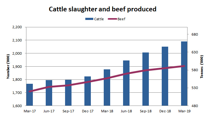 Image: Graph showing cattle slaughter and beef produced in Australia since March 2017