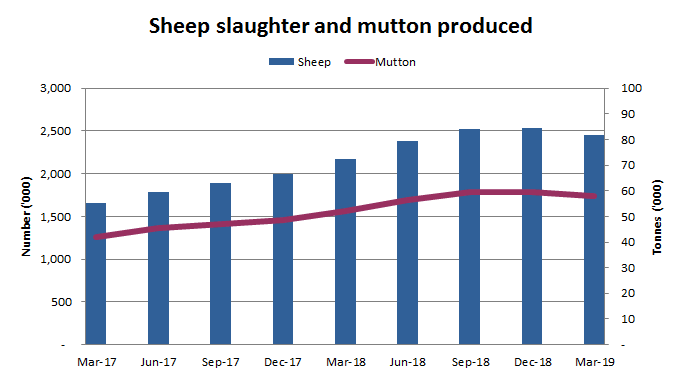 Image: Graph showing sheep slaughter and mutton produced in Australia since March 2017