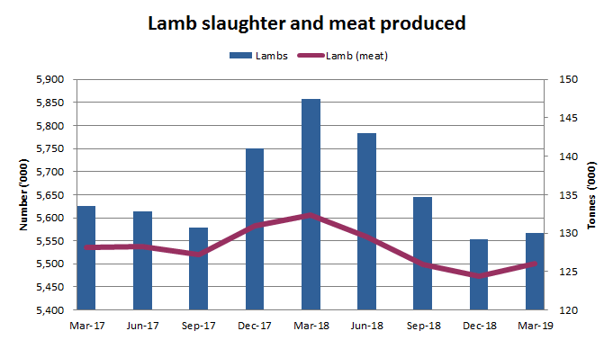 Image: Graph showing lamb slaughter and meat produced in Australia since March 2017