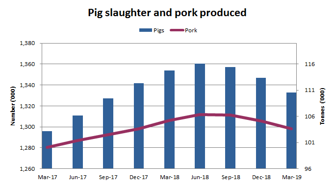 Image: Graph showing pig slaughter and pork produced in Australia since March 2017
