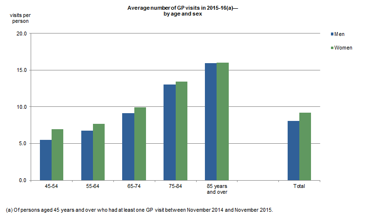 Graph of average number of GP visits in 2015-16, by age and sex