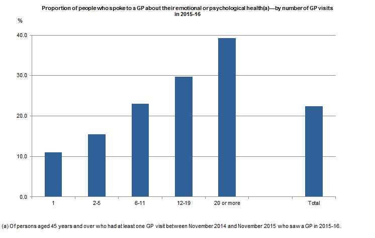 Graph of proportion of people who spoke to a GP about their emotional or psychological health, by number of GP visits in 2015-16