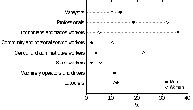 Graph: Independent contractors, Occupation of main job—By sex