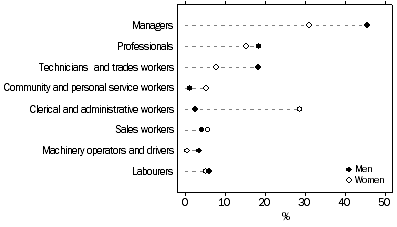 Graph: Other business operators, Occupation of main job—By sex