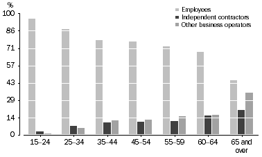 Graph: All employed people, Proportion of type of employment—By age group (years)