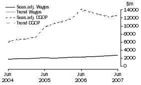 Graph: Mining - CGOP and Wages