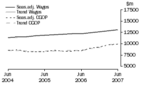 Graph: Manufacturing - CGOP and Wages