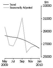 Graph: COMMERCIAL FINANCE