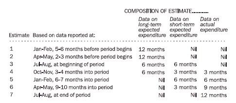 Table : Composition of Estimate